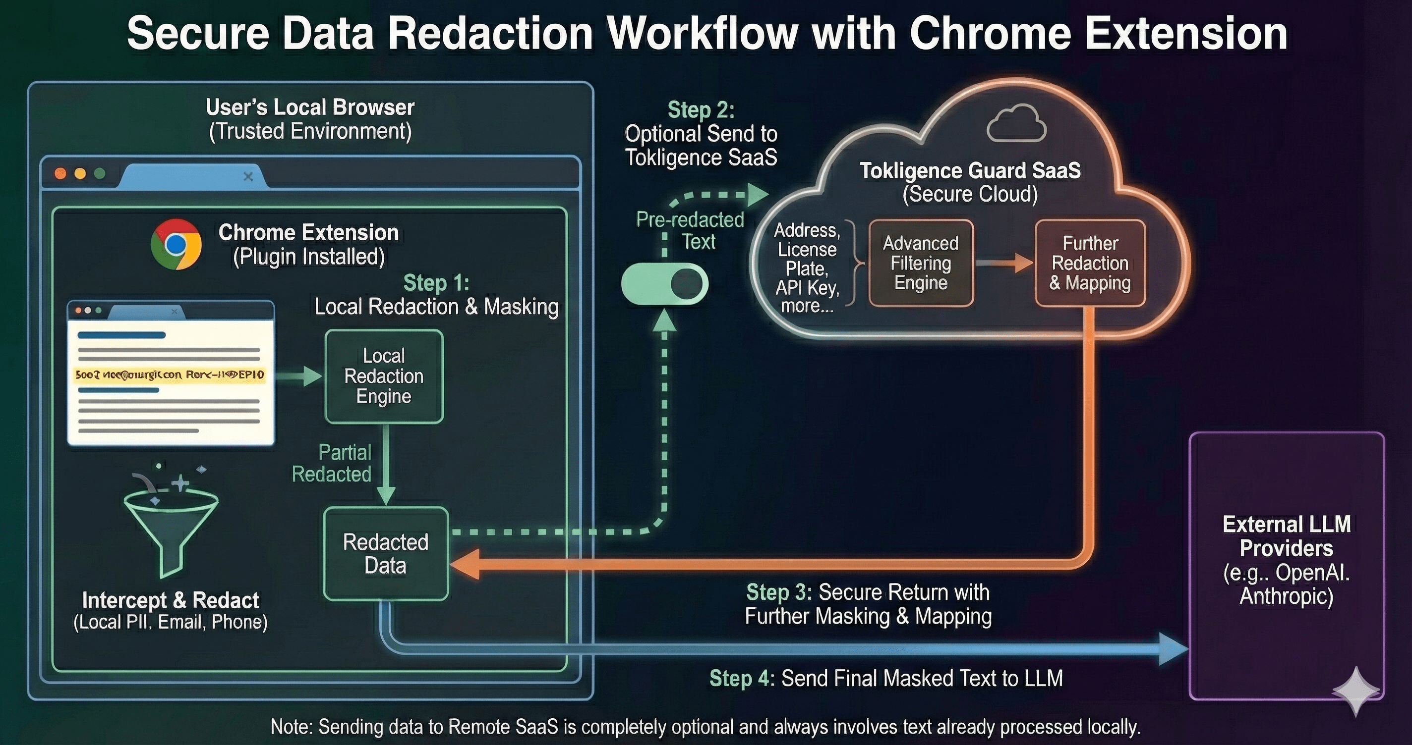 How Tokligence Guard Plugin Works